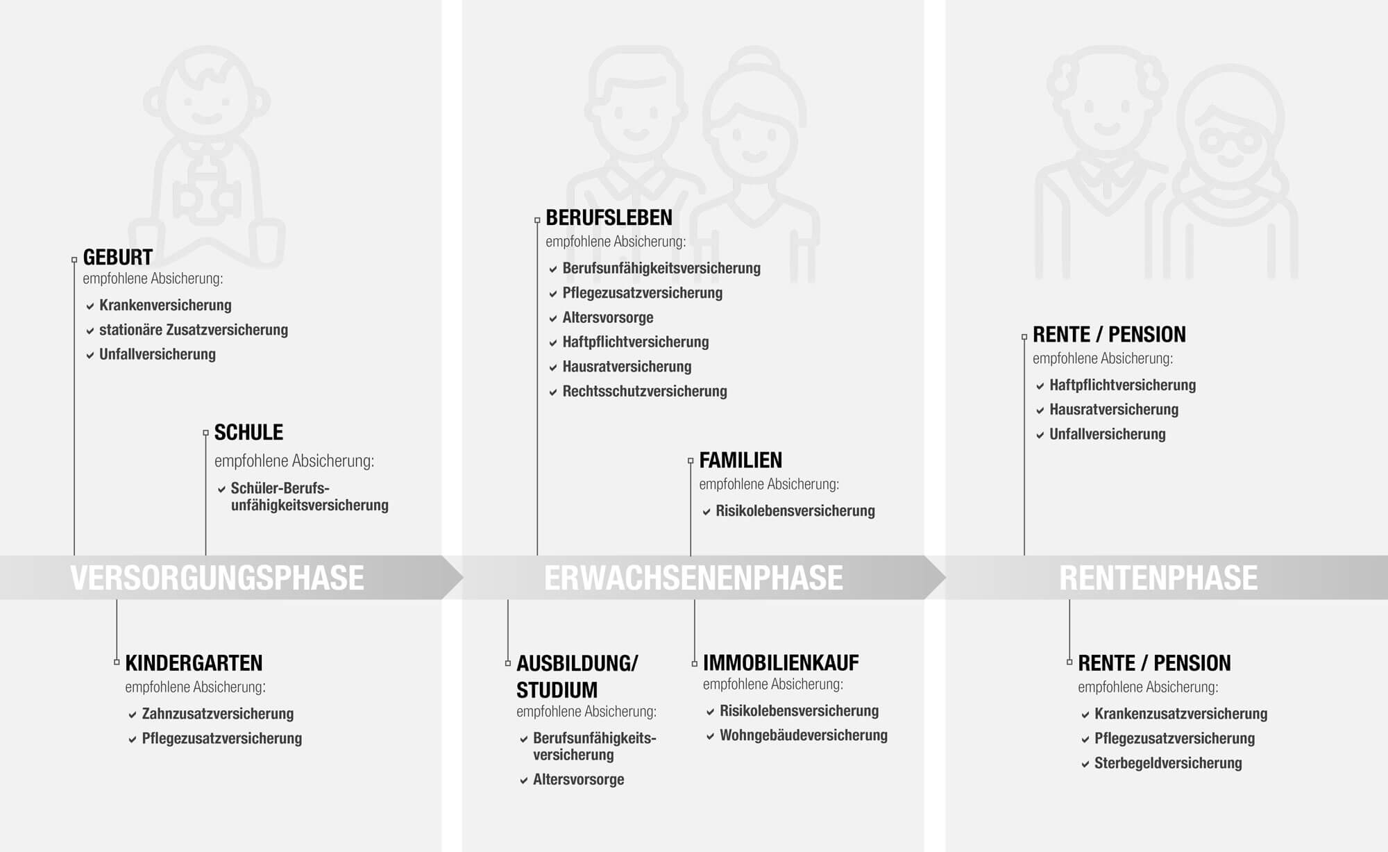 Sinnvolle Vorsorge nach Lebensphasen